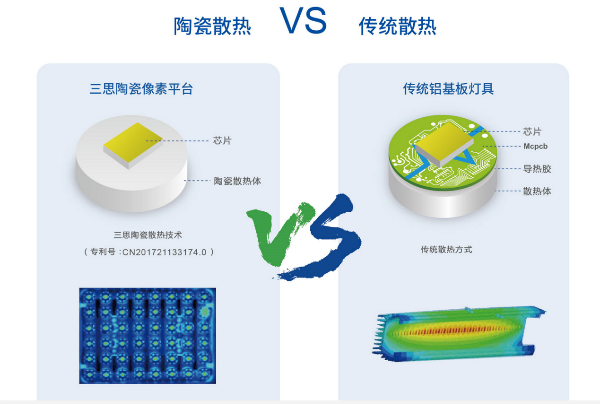 原理图：陶瓷散热技术对比传统铝基板散热