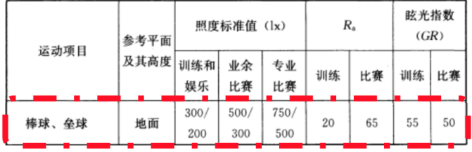 室外,棒球,体育场馆,照明标准